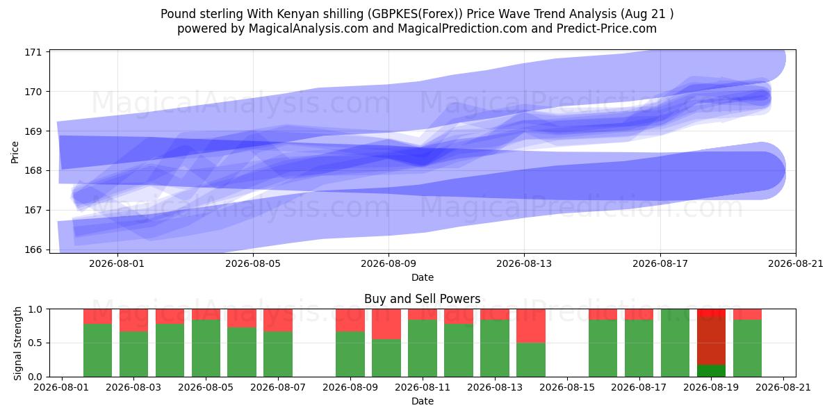  Pound sterling With Kenyan shilling (GBPKES(Forex)) Support and Resistance area (20 Aug) 