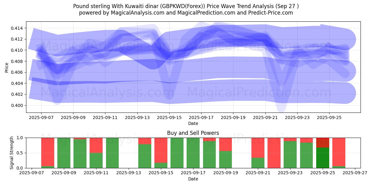  पाउंड स्टर्लिंग कुवैती दीनार के साथ (GBPKWD(Forex)) Support and Resistance area (26 Sep) 