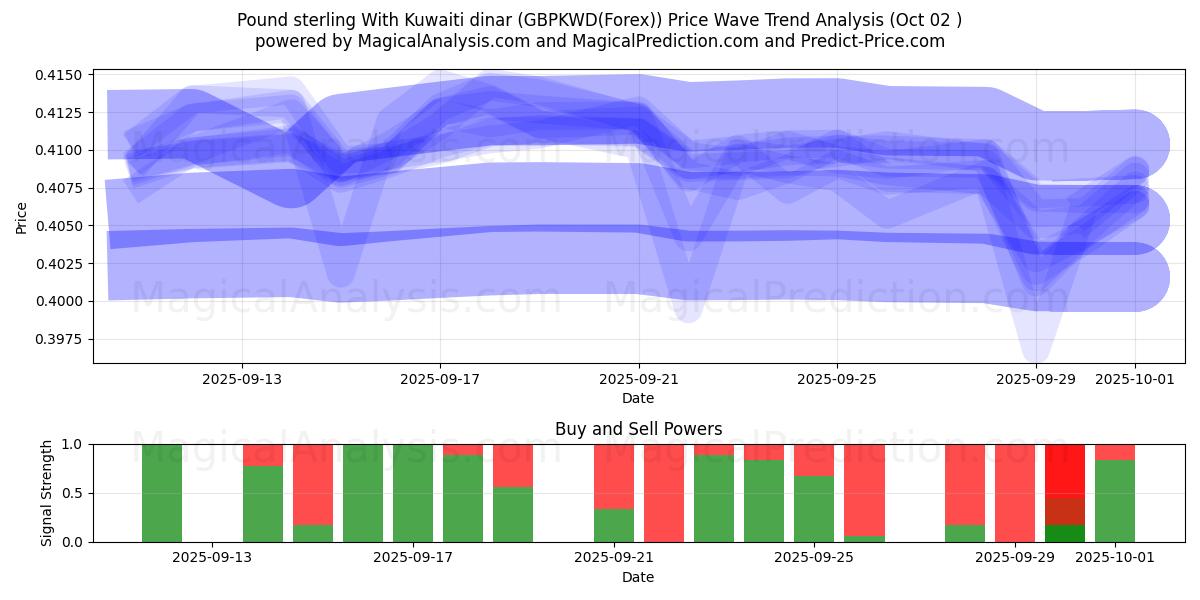  Pund Sterling Med Kuwaitisk dinar (GBPKWD(Forex)) Support and Resistance area (01 Oct) 