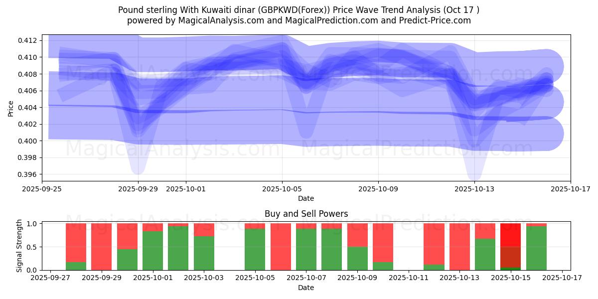  Pund sterling med kuwaitiske dinarer (GBPKWD(Forex)) Support and Resistance area (16 Oct) 