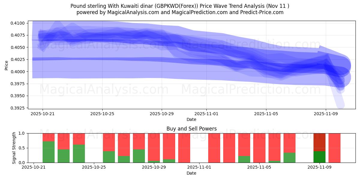  Pund sterling med kuwaitiske dinarer (GBPKWD(Forex)) Support and Resistance area (10 Nov) 