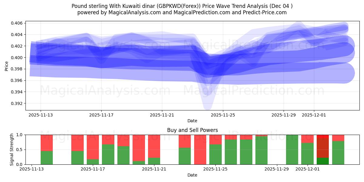  Libra esterlina Con dinar kuwaití (GBPKWD(Forex)) Support and Resistance area (03 Dec) 