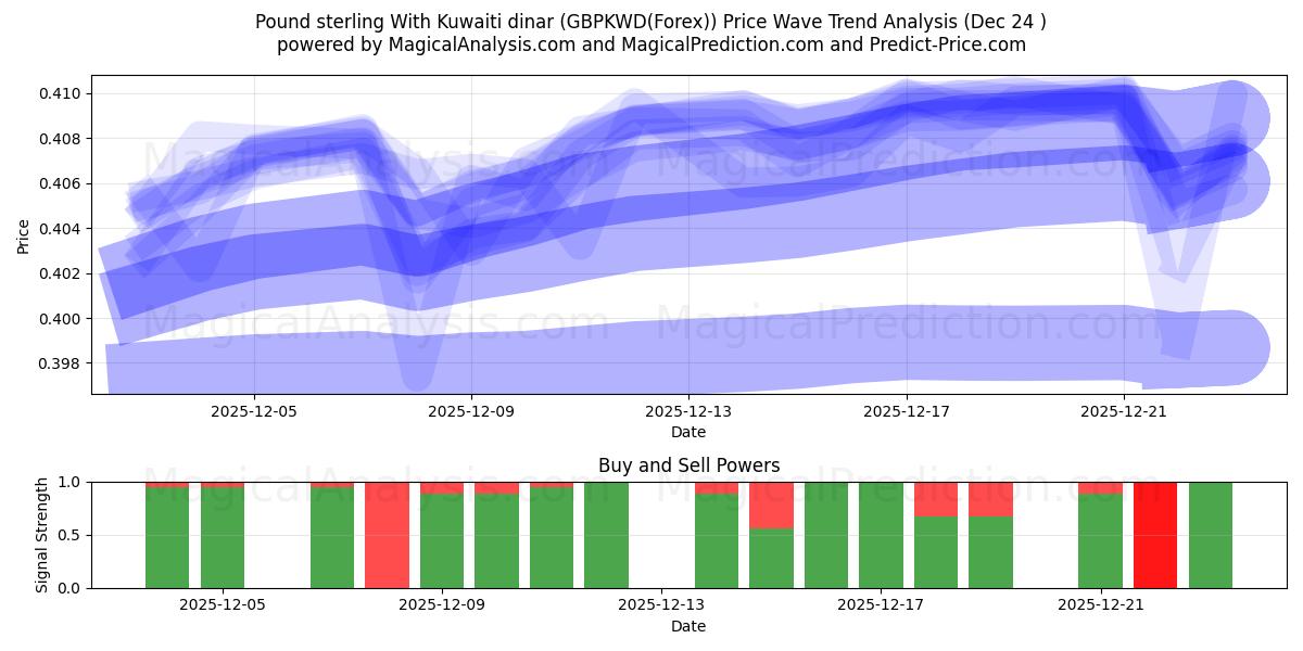  Libra esterlina Con dinar kuwaití (GBPKWD(Forex)) Support and Resistance area (23 Dec) 