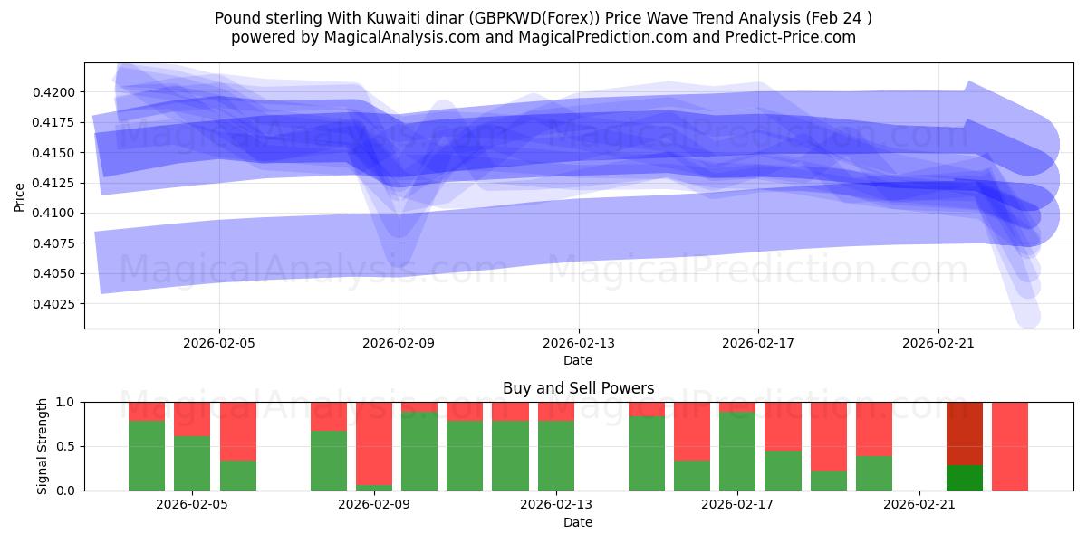  英ポンドとクウェート ディナール (GBPKWD(Forex)) Support and Resistance area (23 Feb) 