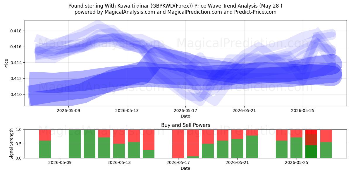  پوند استرلینگ با دینار کویت (GBPKWD(Forex)) Support and Resistance area (27 May) 