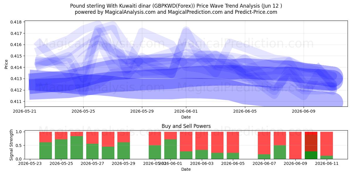  英ポンドとクウェート ディナール (GBPKWD(Forex)) Support and Resistance area (11 Jun) 