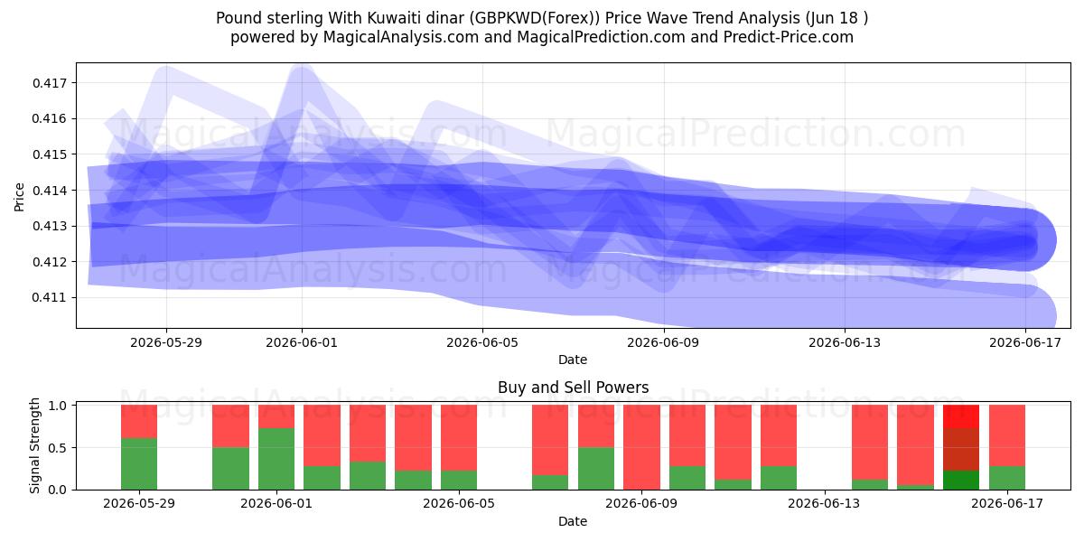  Libra esterlina com dinar do Kuwait (GBPKWD(Forex)) Support and Resistance area (17 Jun) 