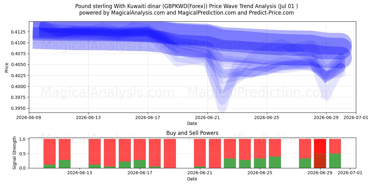  Pond sterling met Koeweitse dinar (GBPKWD(Forex)) Support and Resistance area (30 Jun) 