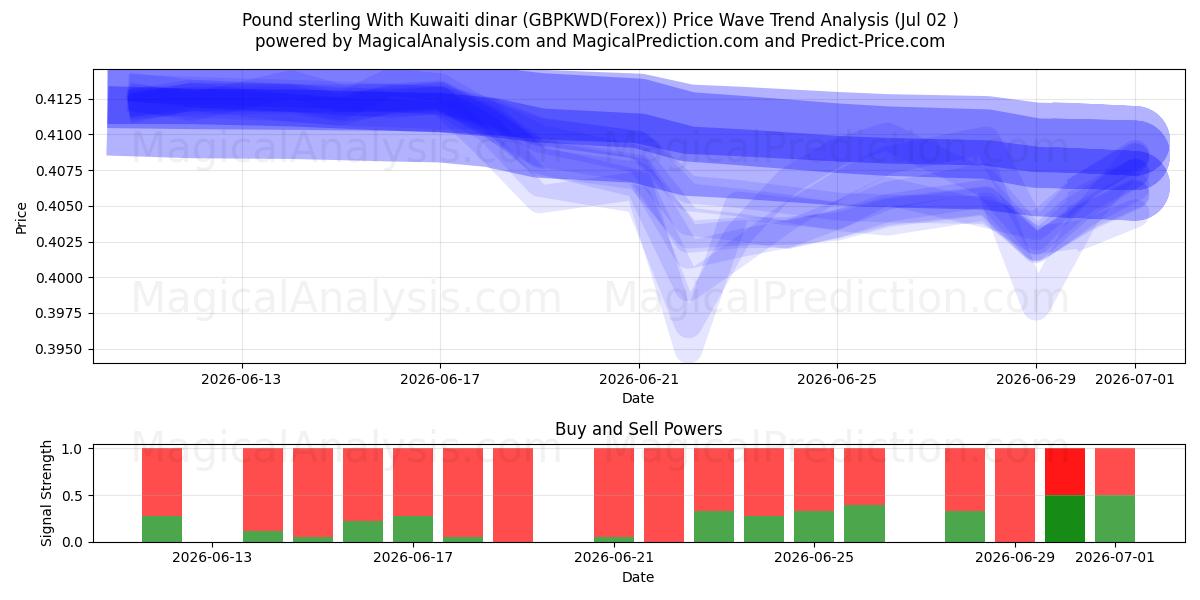  Englannin punta Kuwaitin dinaarin kanssa (GBPKWD(Forex)) Support and Resistance area (01 Jul) 