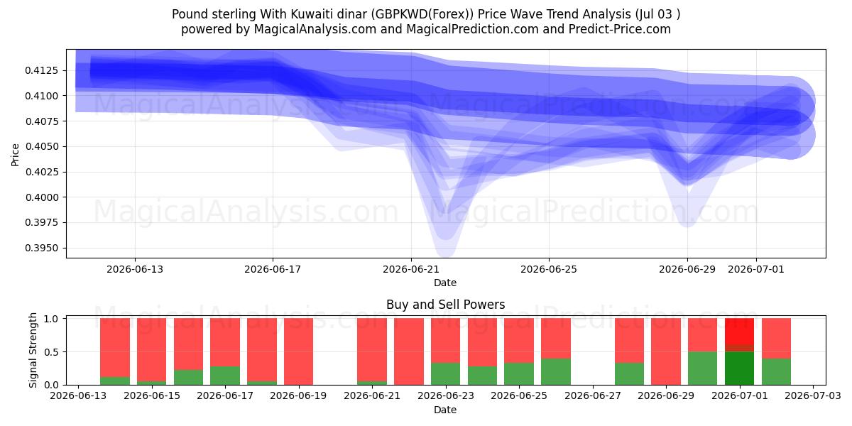  پوند استرلینگ با دینار کویت (GBPKWD(Forex)) Support and Resistance area (02 Jul) 