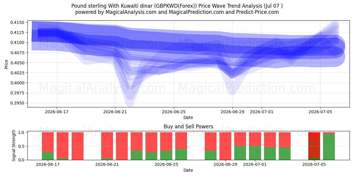  Livre sterling Avec le Dinar koweïtien (GBPKWD(Forex)) Support and Resistance area (06 Jul) 