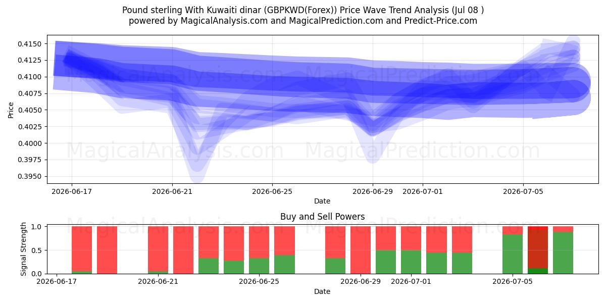  Sterlina britannica con dinaro kuwaitiano (GBPKWD(Forex)) Support and Resistance area (07 Jul) 