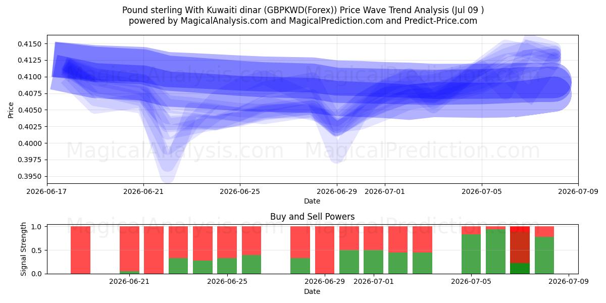  Libra esterlina com dinar do Kuwait (GBPKWD(Forex)) Support and Resistance area (08 Jul) 