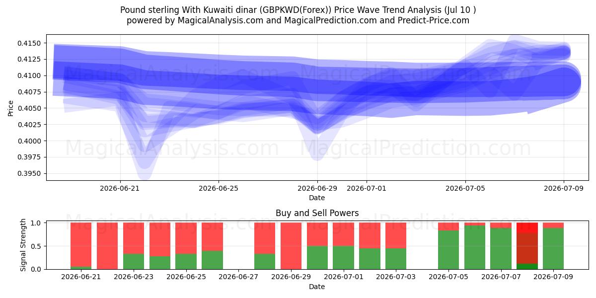  Pfund Sterling mit kuwaitischem Dinar (GBPKWD(Forex)) Support and Resistance area (09 Jul) 