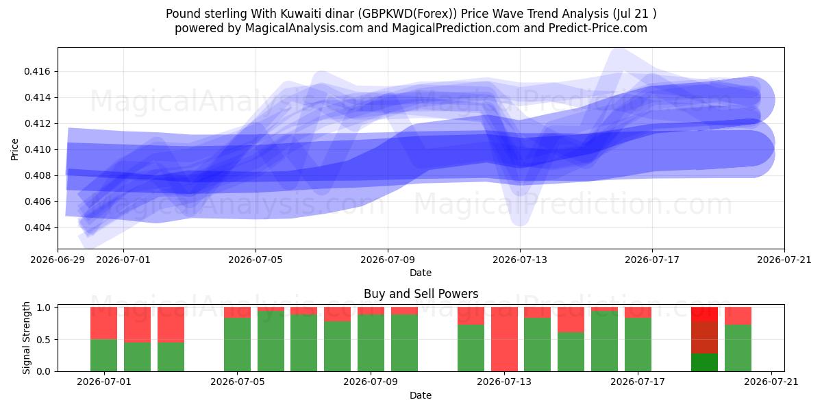  Pond sterling met Koeweitse dinar (GBPKWD(Forex)) Support and Resistance area (20 Jul) 