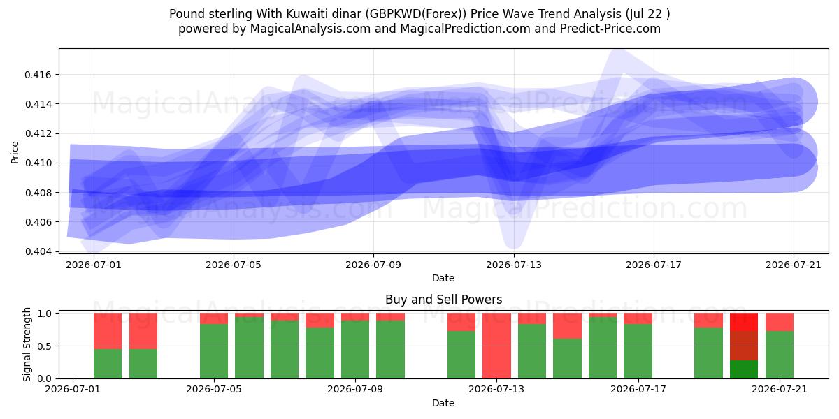  الجنيه الاسترليني بالدينار الكويتي (GBPKWD(Forex)) Support and Resistance area (21 Jul) 