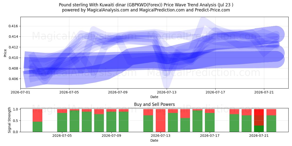  英ポンドとクウェート ディナール (GBPKWD(Forex)) Support and Resistance area (22 Jul) 
