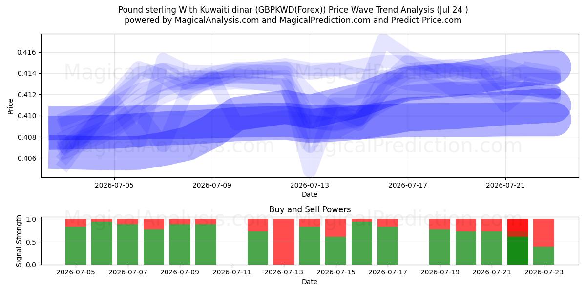  پوند استرلینگ با دینار کویت (GBPKWD(Forex)) Support and Resistance area (23 Jul) 