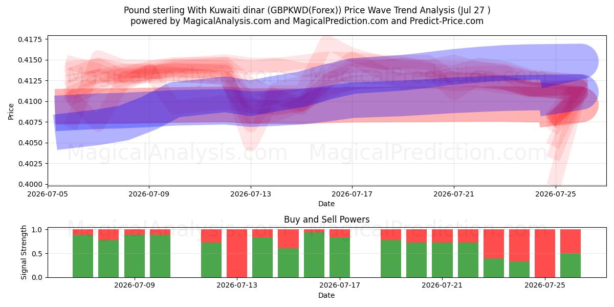  Livre sterling Avec le Dinar koweïtien (GBPKWD(Forex)) Support and Resistance area (26 Jul) 