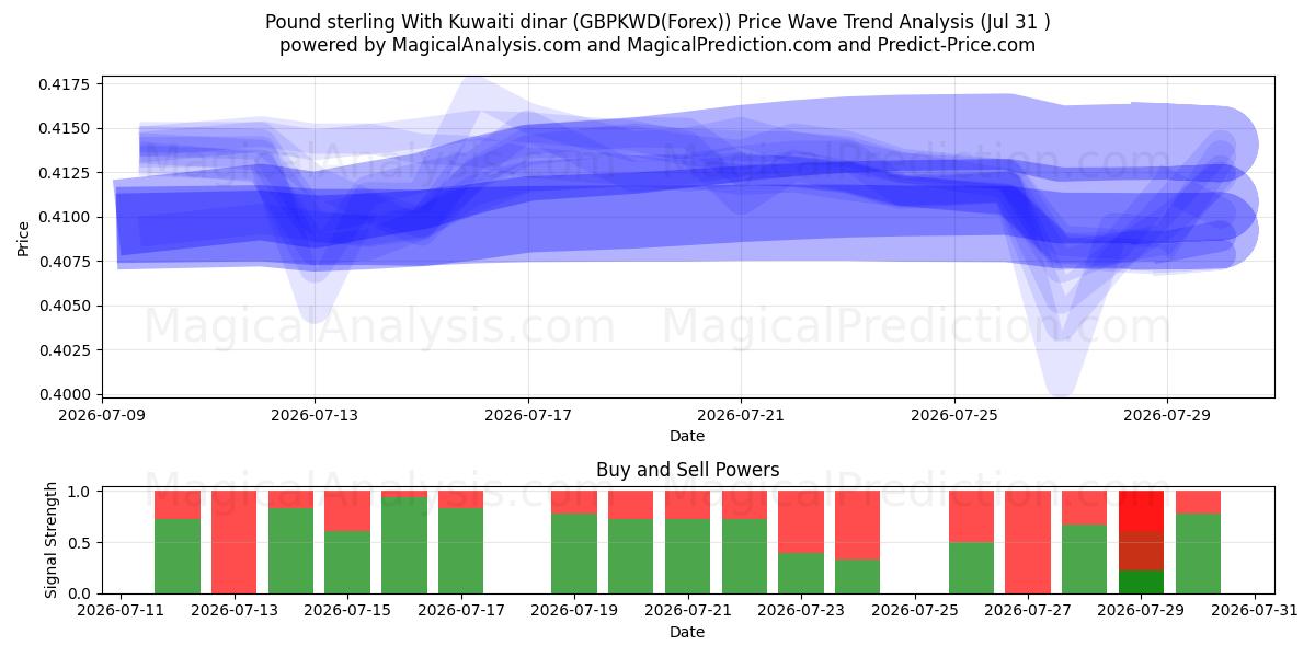  पाउंड स्टर्लिंग कुवैती दीनार के साथ (GBPKWD(Forex)) Support and Resistance area (30 Jul) 