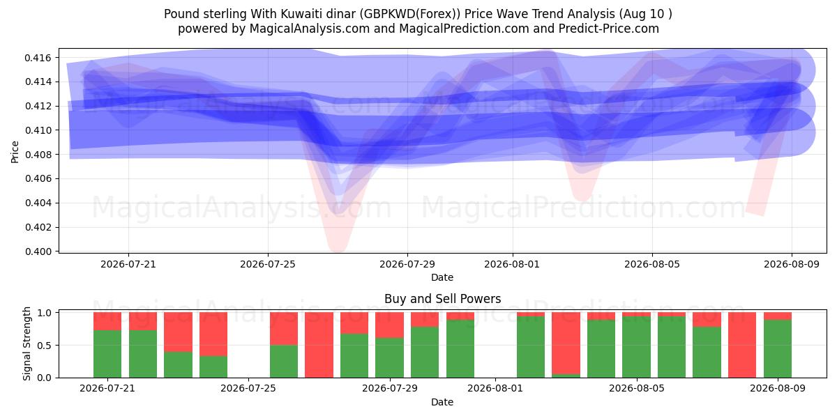  Фунт стерлингов и кувейтский динар (GBPKWD(Forex)) Support and Resistance area (09 Aug) 