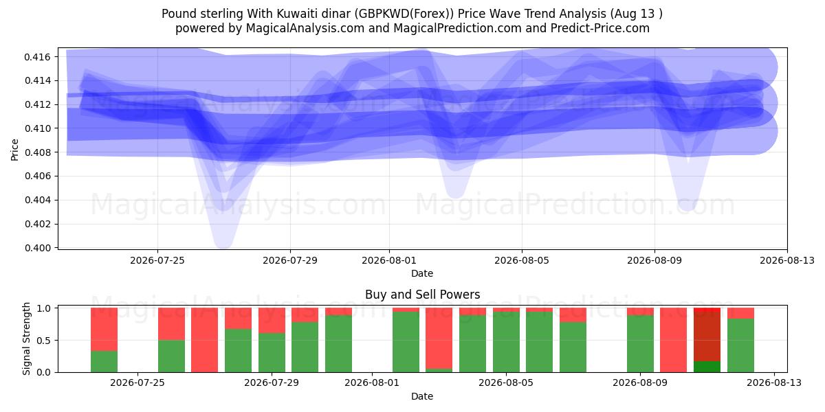  İngiliz sterlini Kuveyt dinarı ile (GBPKWD(Forex)) Support and Resistance area (11 Aug) 