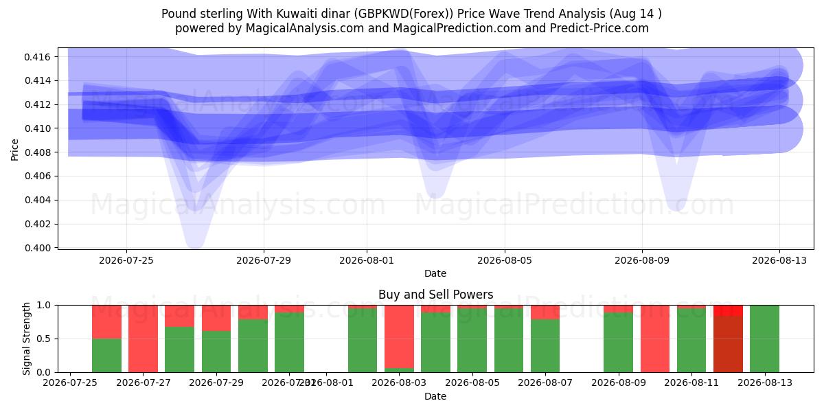  Englannin punta Kuwaitin dinaarin kanssa (GBPKWD(Forex)) Support and Resistance area (13 Aug) 
