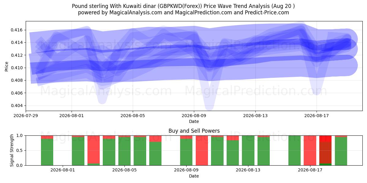  Livre sterling Avec le Dinar koweïtien (GBPKWD(Forex)) Support and Resistance area (16 Aug) 