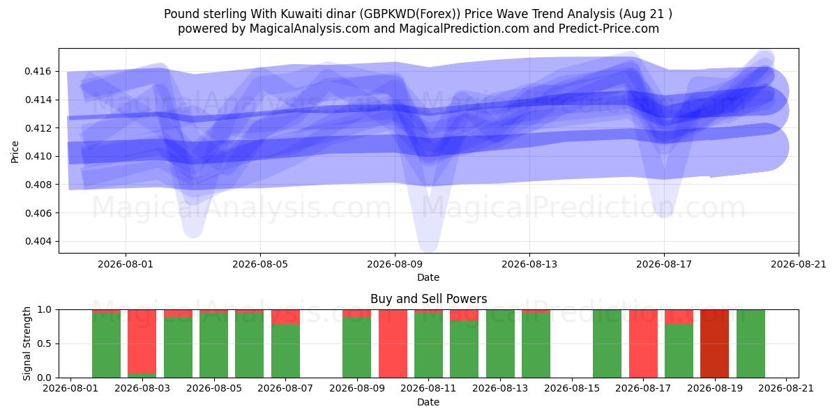  Libra esterlina Con dinar kuwaití (GBPKWD(Forex)) Support and Resistance area (20 Aug) 