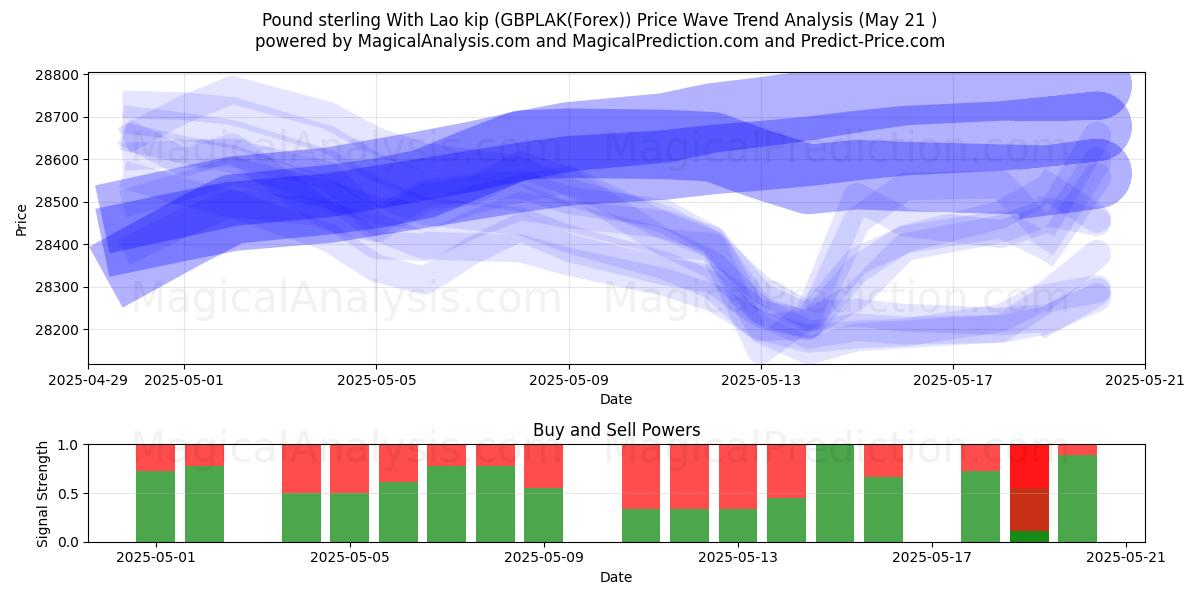 Pound sterling With Lao kip (GBPLAK(Forex)) Support and Resistance area (21 May) Pound sterling With Lao kip (GBPLAK(Forex)) Support and Resistance area (21 May)