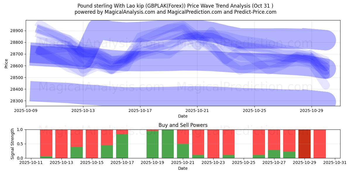 Pund sterling med Lao kip (GBPLAK(Forex)) Support and Resistance area (30 Oct)   Pund sterling med Lao kip (GBPLAK(Forex)) Support and Resistance area (30 Oct)