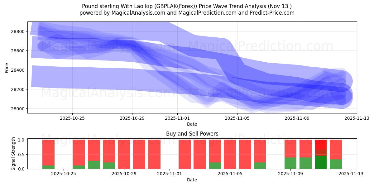  Pund Sterling Med Lao Kip (GBPLAK(Forex)) Support and Resistance area (12 Nov) 