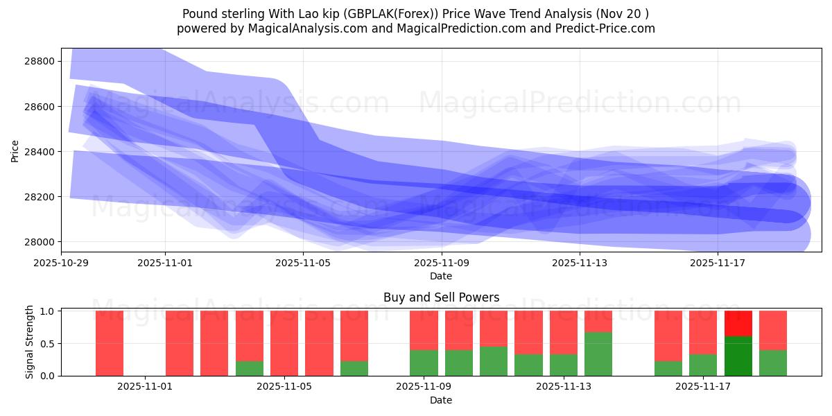  Libra esterlina con kip laosiano (GBPLAK(Forex)) Support and Resistance area (19 Nov) 
