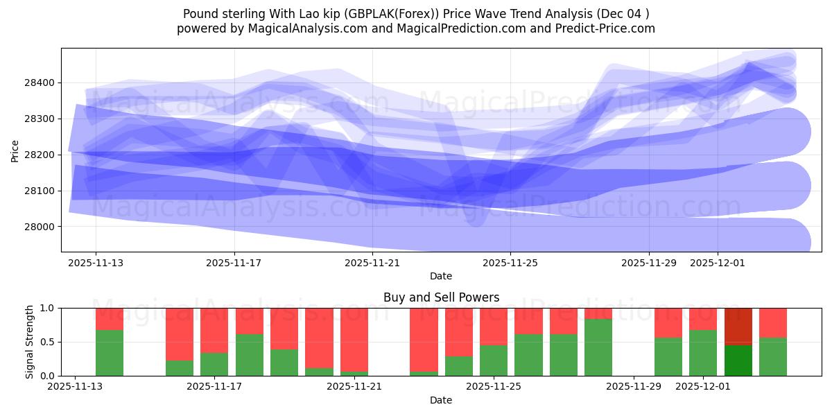  Pound sterling With Lao kip (GBPLAK(Forex)) Support and Resistance area (03 Dec) 
