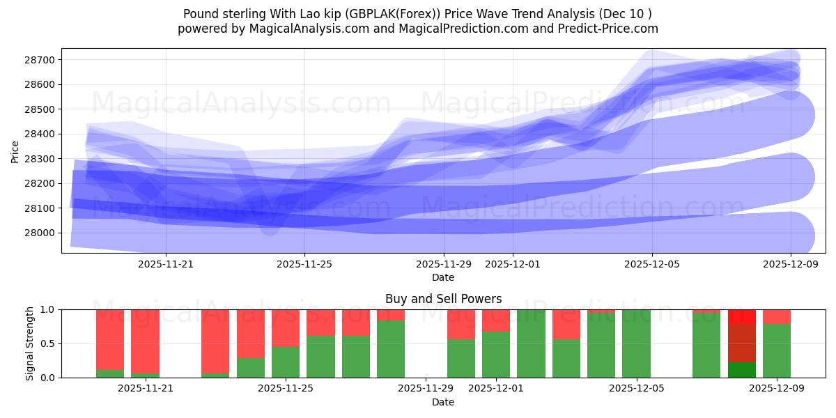  پوند استرلینگ با کیپ لائوس (GBPLAK(Forex)) Support and Resistance area (09 Dec) 