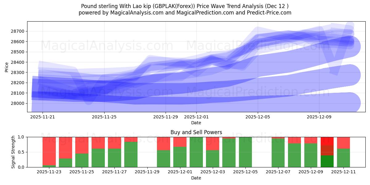  الجنيه الاسترليني مع كيب لاو (GBPLAK(Forex)) Support and Resistance area (11 Dec) 