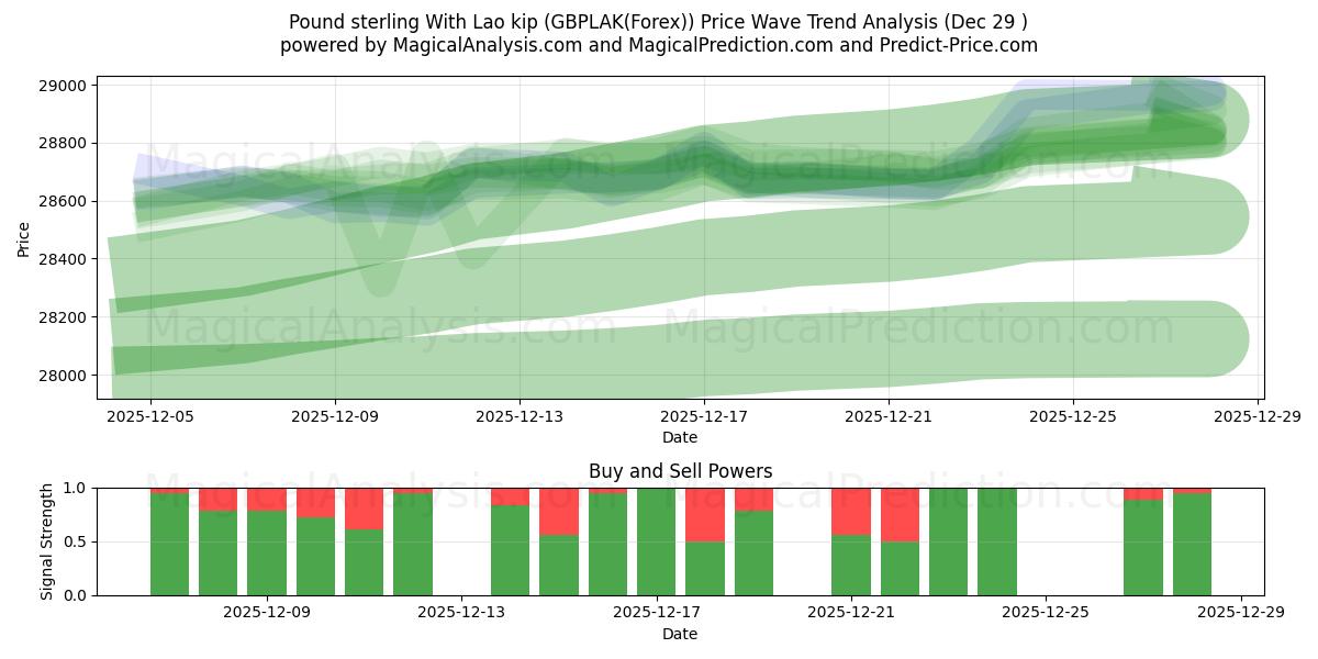  Pund Sterling Med Lao Kip (GBPLAK(Forex)) Support and Resistance area (28 Dec) 