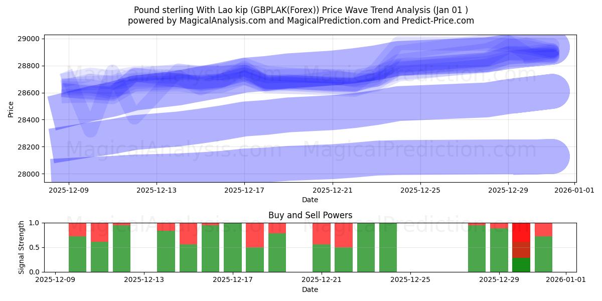  الجنيه الاسترليني مع كيب لاو (GBPLAK(Forex)) Support and Resistance area (31 Dec) 