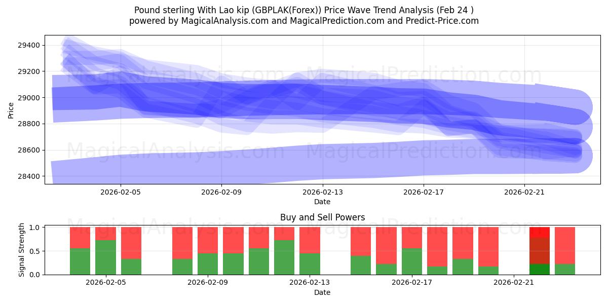  Pund Sterling Med Lao Kip (GBPLAK(Forex)) Support and Resistance area (23 Feb) 