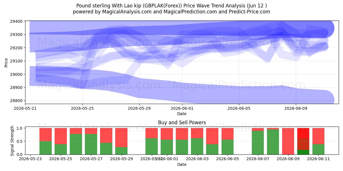  लाओ किप के साथ पाउंड स्टर्लिंग (GBPLAK(Forex)) Support and Resistance area (11 Jun) 
