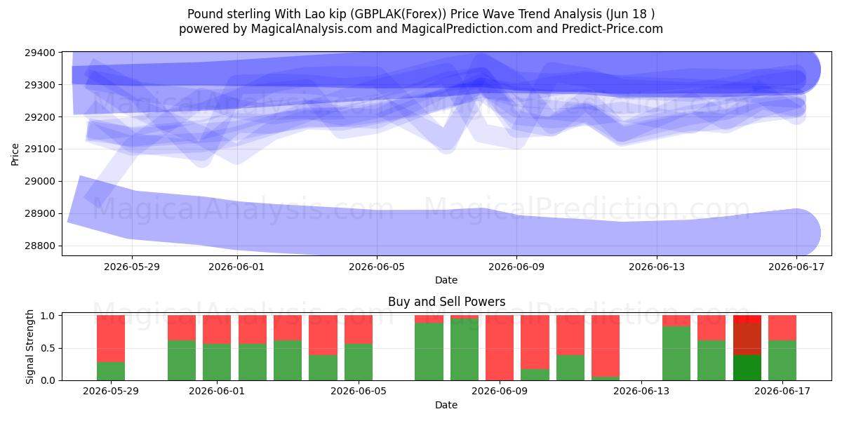  파운드 스털링(라오스 킵 포함) (GBPLAK(Forex)) Support and Resistance area (17 Jun) 
