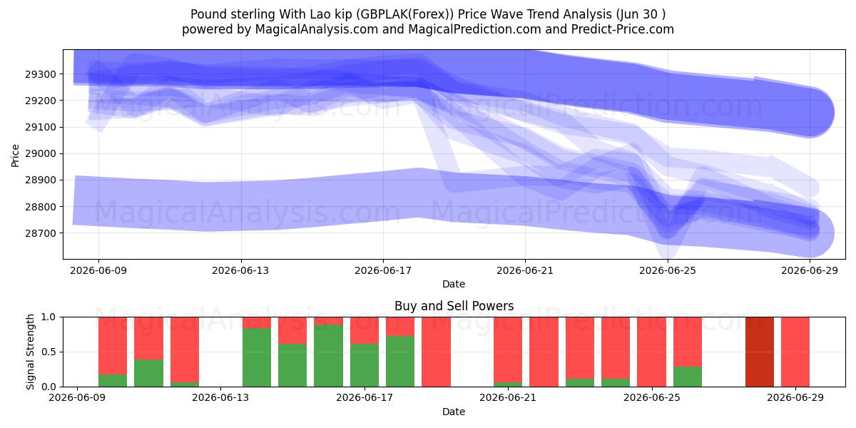  英ポンド ラオスキップ付き (GBPLAK(Forex)) Support and Resistance area (29 Jun) 