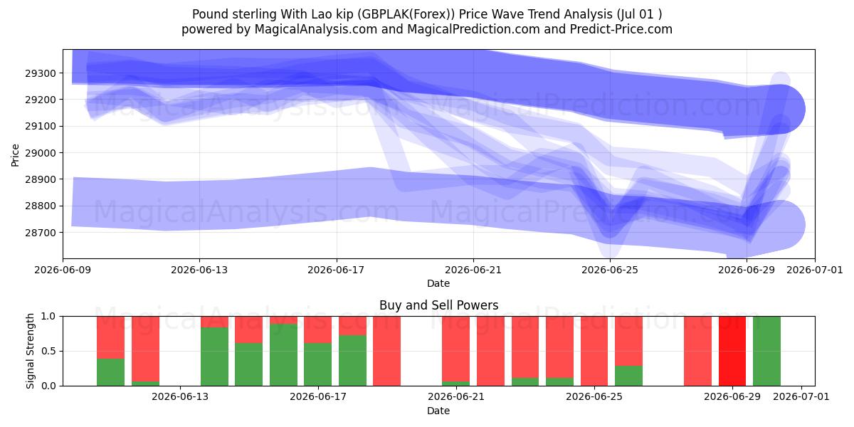  Pfund Sterling mit laotischem Kip (GBPLAK(Forex)) Support and Resistance area (30 Jun) 