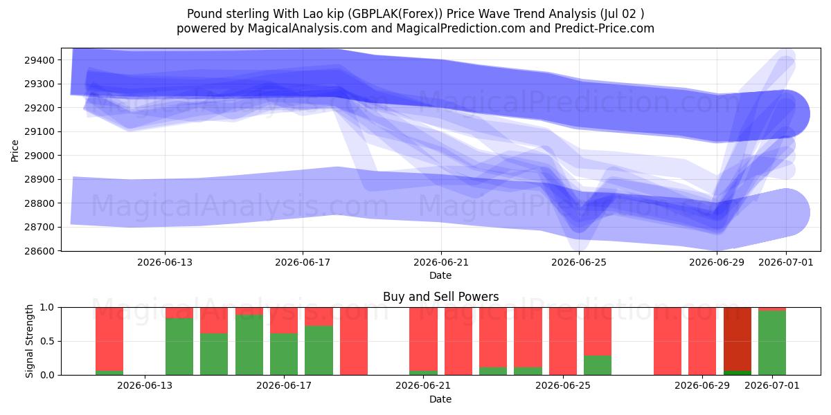  लाओ किप के साथ पाउंड स्टर्लिंग (GBPLAK(Forex)) Support and Resistance area (01 Jul) 