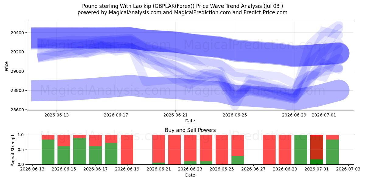  Sterlina britannica Con kip laotiano (GBPLAK(Forex)) Support and Resistance area (02 Jul) 