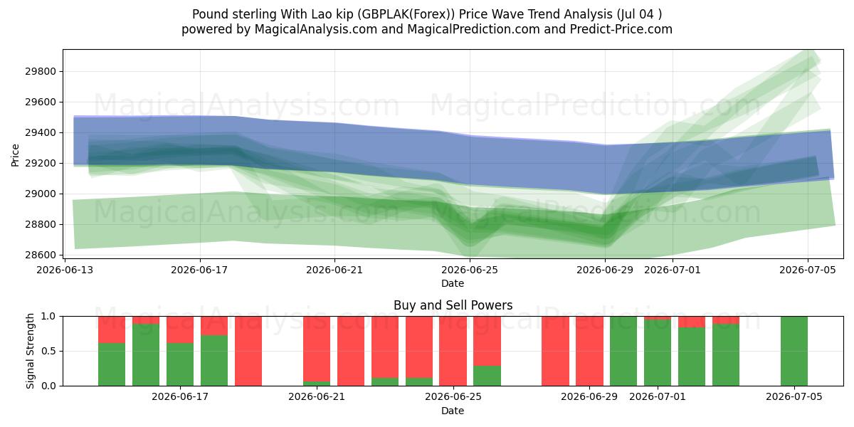  Pond sterling met Laotiaanse kip (GBPLAK(Forex)) Support and Resistance area (03 Jul) 