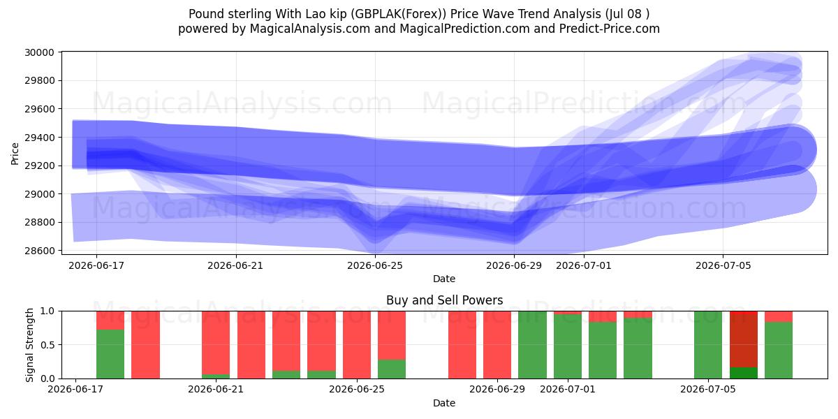  İngiliz sterlini Lao kipi ile (GBPLAK(Forex)) Support and Resistance area (07 Jul) 
