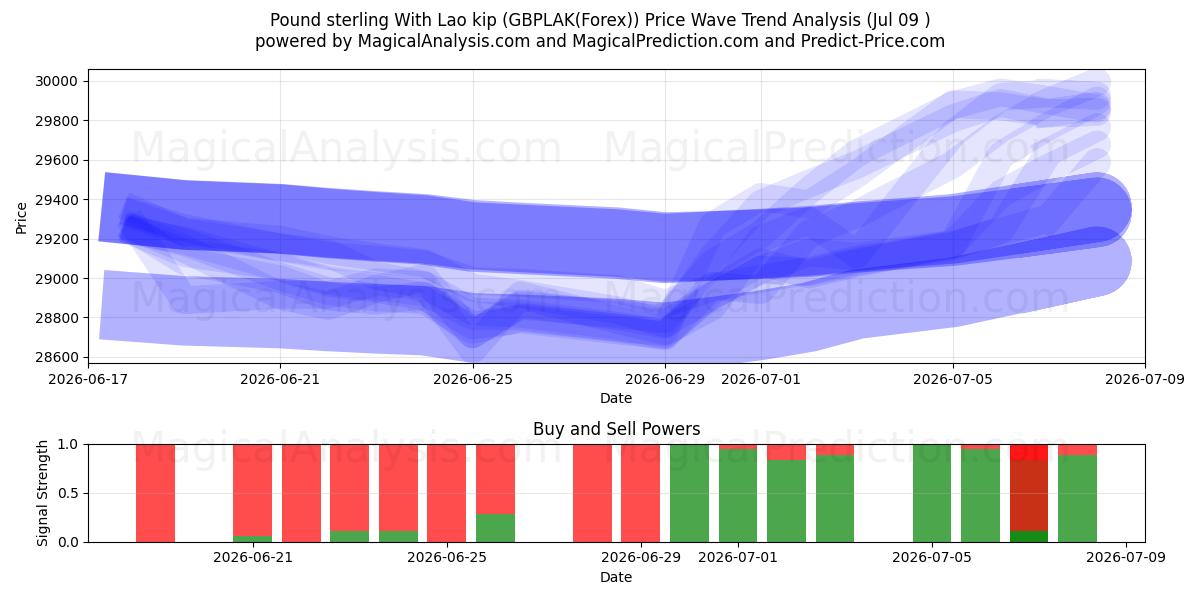  파운드 스털링(라오스 킵 포함) (GBPLAK(Forex)) Support and Resistance area (08 Jul) 