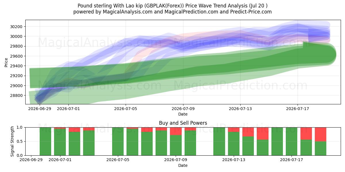  英ポンド ラオスキップ付き (GBPLAK(Forex)) Support and Resistance area (19 Jul) 