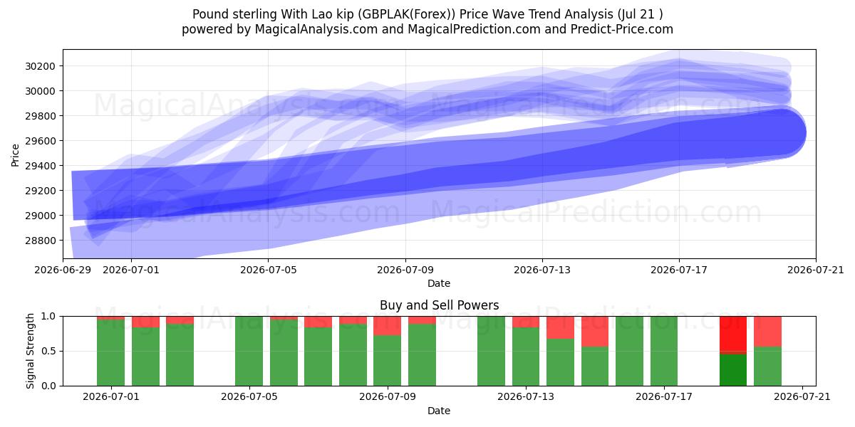  Pfund Sterling mit laotischem Kip (GBPLAK(Forex)) Support and Resistance area (20 Jul) 